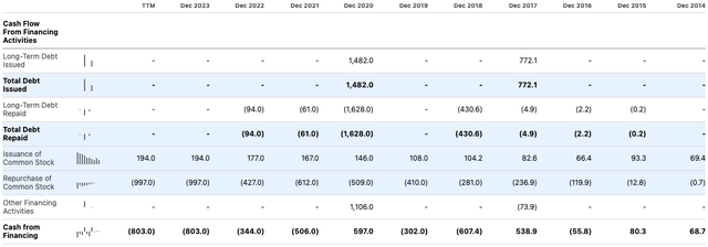 NOW Cash Flow From Financing