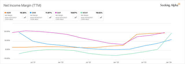 NOW Vs. Peers Net Income Margin