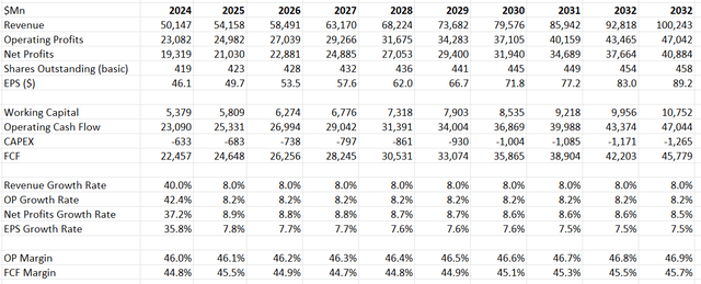 Broadcom DCF - Author's Calculation