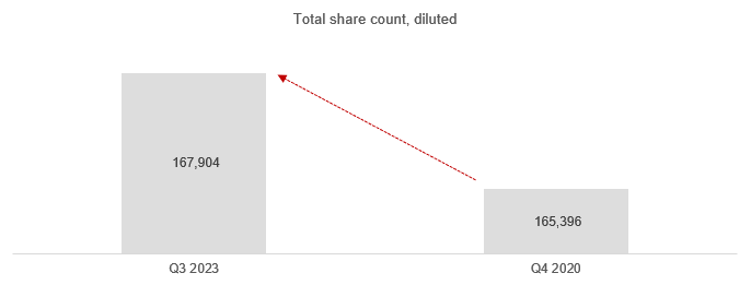 VET share count