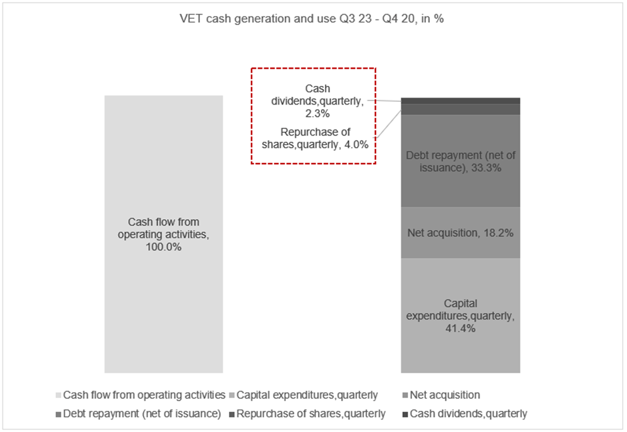 Cash generation of VET