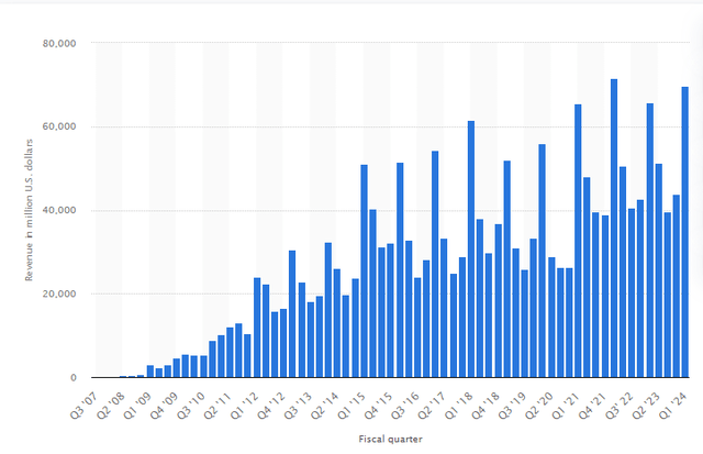 Revenue in million USD (iPhone)