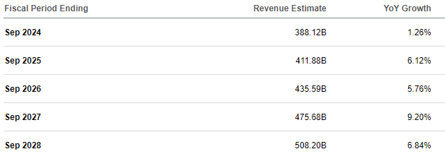 Top-line Growth Expectations