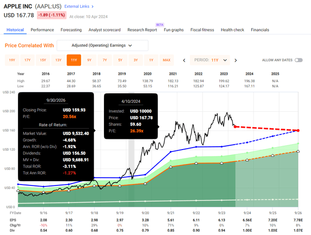 Apple Valuation