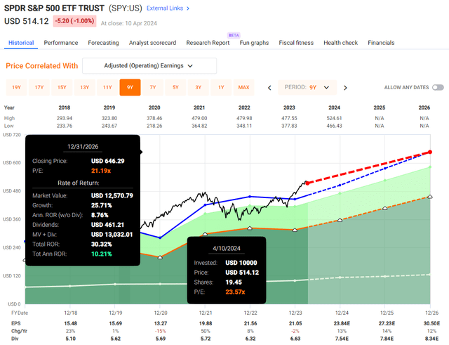 SPY Valuation