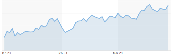 WTI Oil Prices