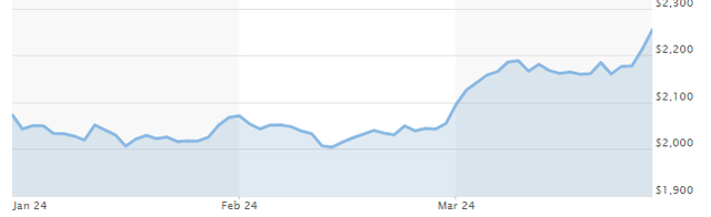 Gold Prices