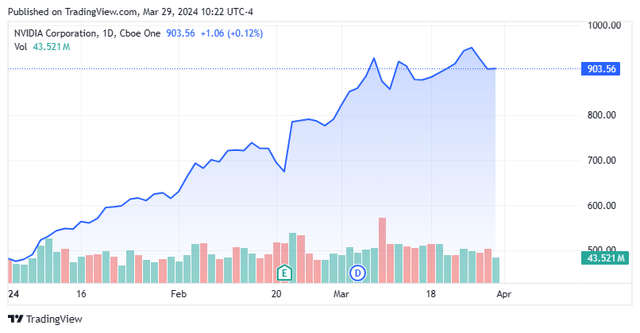 Stock Chart