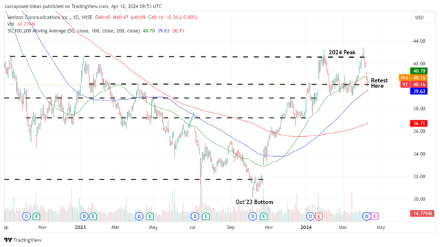 VZ 1Y Stock Price