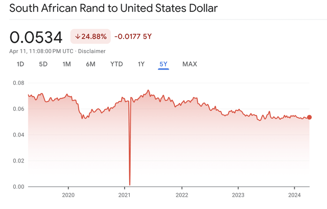 Rand vs. USD