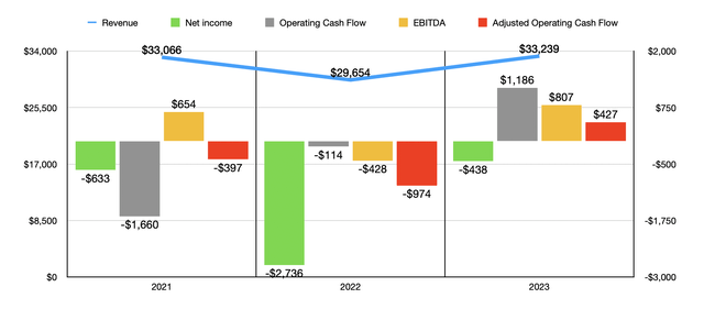 Financials