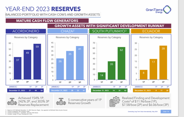 Gran Tierra Energy Reserve Growth By Basin