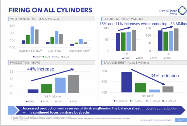 Gran Tierra Energy Key Business Measures Of Progress