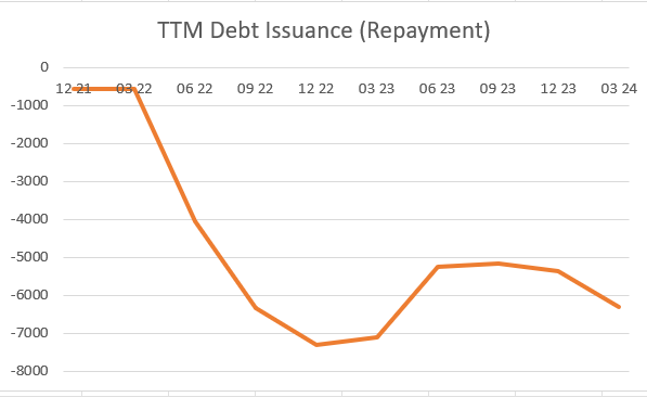 Warner Brothers Discovery TTM Debt Repayment