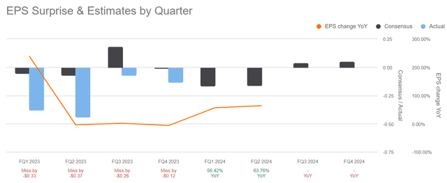 Warner Brothers Discovery Quarterly Earnings Estimates