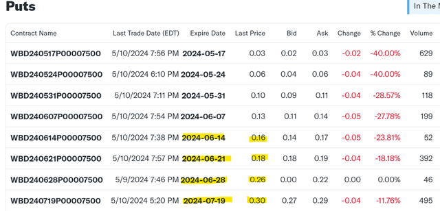 Warner Brothers Discovery $7.5 Strike Put Options