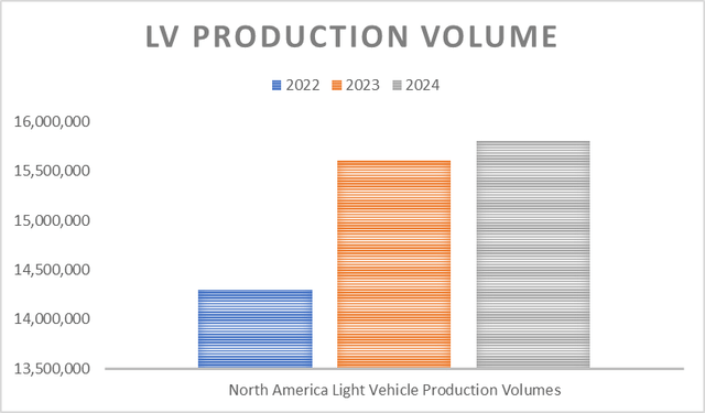 LV production volume