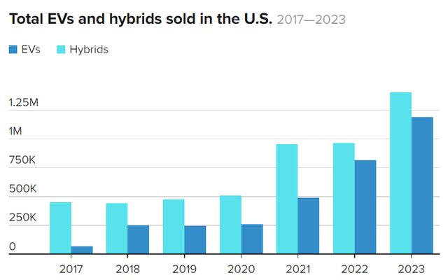EVs and hybrids sold in the U.S