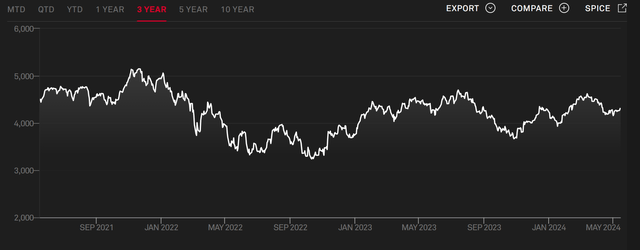 S&P Global Luxury Index