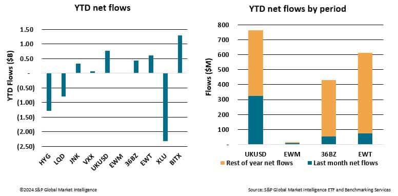 YTD net flows for top 10 most shorted ETFs