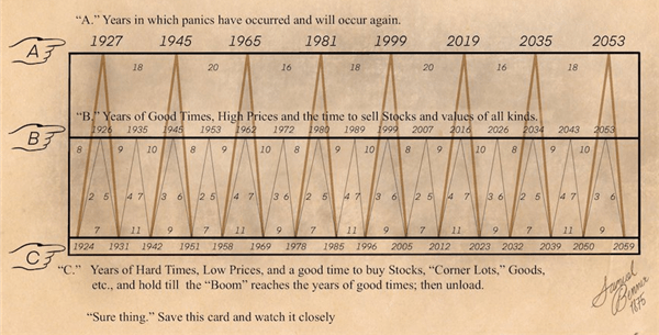 Benner Cycle 1925-2059