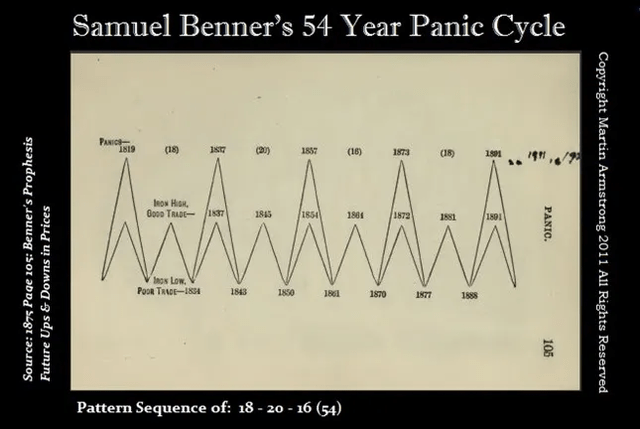 Benner's 54 Year Panic Cycle