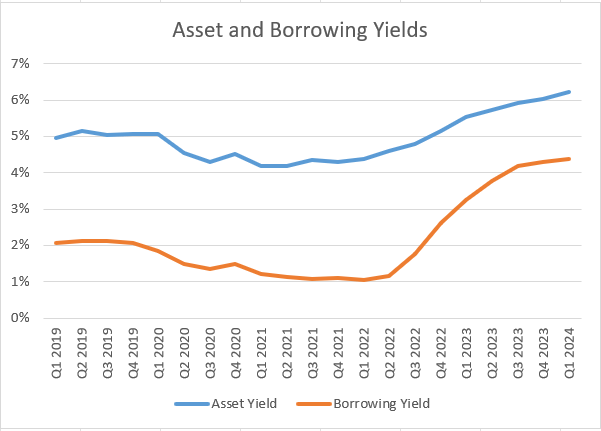 First Guaranty Bancshares Asset and Borrowing Yields