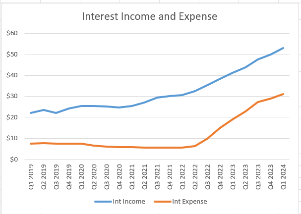 First Guaranty Bancshares Interest Income and Expense