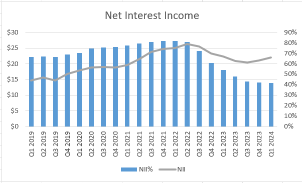 First Guaranty Bancshares Net Interest Income