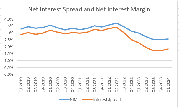 First Guaranty Bancshares Net Interest Spread and Margin