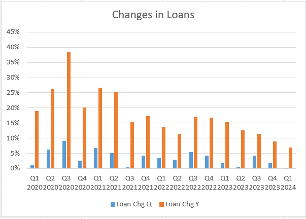 First Guaranty Bancshares Changes in Loans