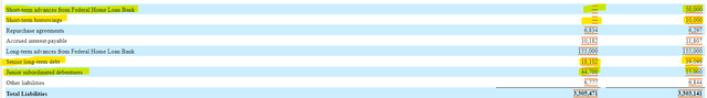 First Guaranty Bancshares Debt Composition