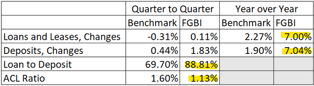 First Guaranty Bancshares Benchmarks