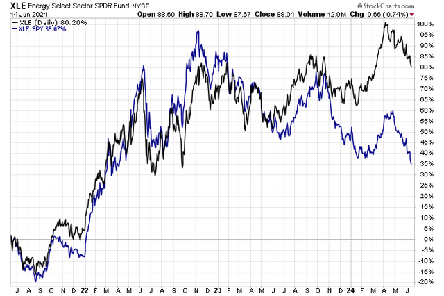 Energy Stocks Stumbling Versus the S&P 500, Fresh 26-Month Relative Lows