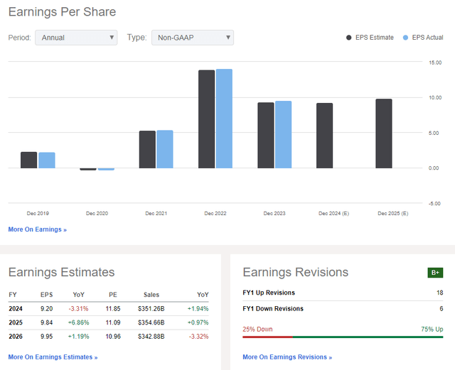 ExxonMobil: Earnings Forecasts & Sellside EPS Revision History