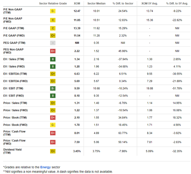 XOM: Cheap on Earnings, But Soft Growth Trends. High Dividend Yield.