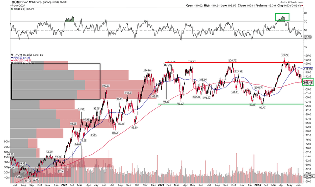 XOM: Shares Churning Between $95 and $120