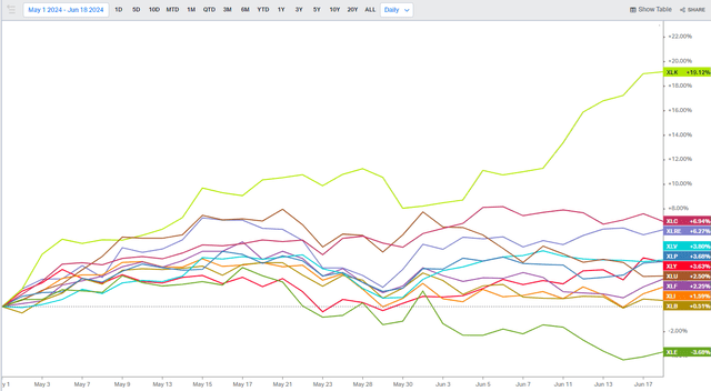 Tech Sector Dominance Since May 1