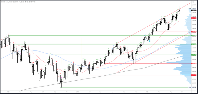 SPX Weekly