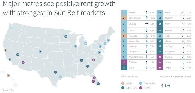 retail rent growth by market