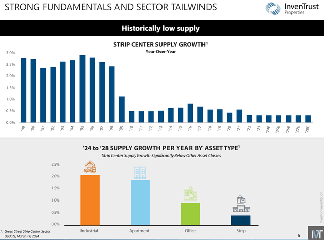 retail shopping center supply growth