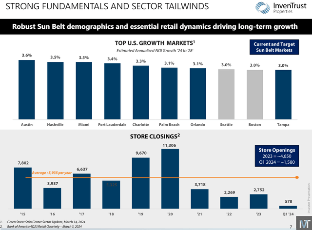 Sunbelt retail NOI growth estimates