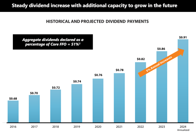 IVT dividend record