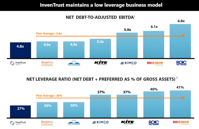 InvenTrust leverage compared to peers