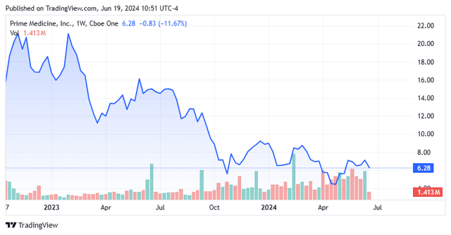 Stock Chart