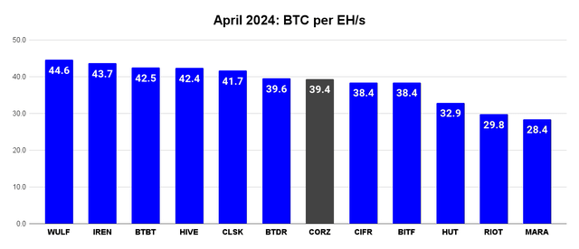 BTC per EH/s April