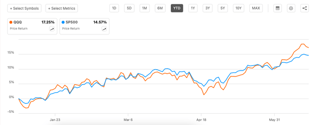 Price Returns, QQQ and SP500