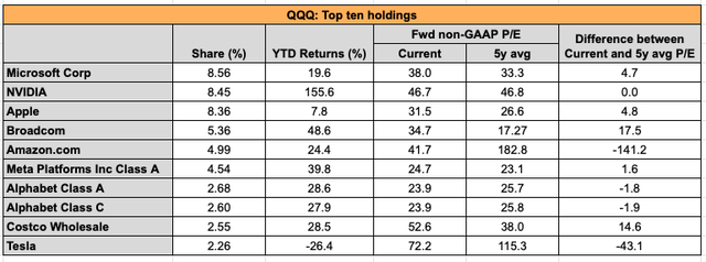 Performance of top 10 constituents, QQQ