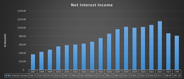 Chart based on SA data