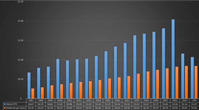 Chart based on SA data